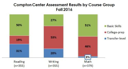 Compton Center Assessment Results by Course Group
